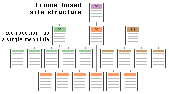 Diagram for frame-based site structure