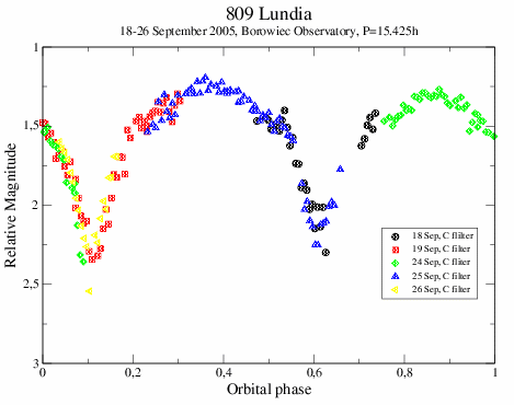 Lightcurve of 809 Lundia