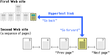 Diagram of hypertext link.