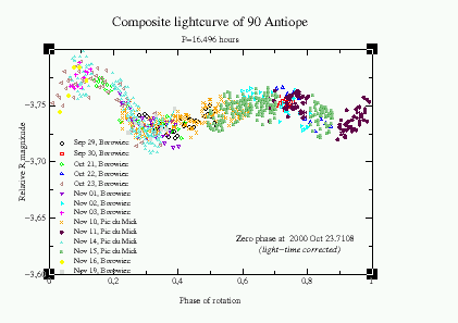 Lightcurve of 90 Antiope in 2000