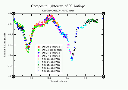 Lightcurve of 90 Antiope in 2001