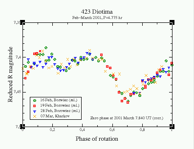 Lightcurve of 423 Diotima