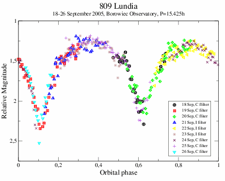 Lightcurve of 809 Lundia