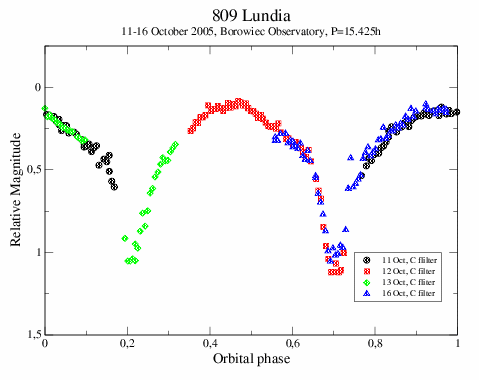 Lightcurve of 809 Lundia