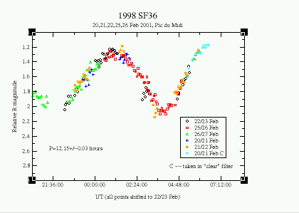 Lightcurve of 1998 SF36